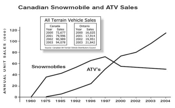 ATV sales vs Snowmobile sales